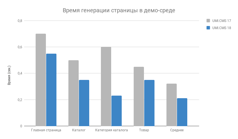 Время генерации страницы в демо-среде Время генерации страницы в демо-среде