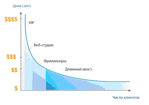 График, показывающий отношение цены разработки сайта к числу клиентов График